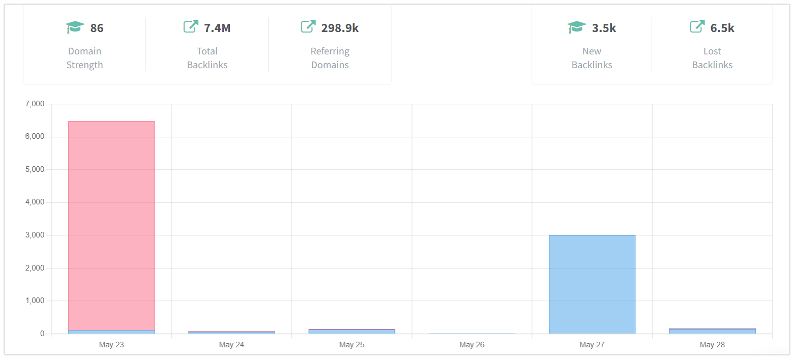 Monitoring linków zwrotnych